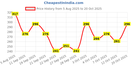 flipkart.com kajaru Men Full Sleeve Printed Sweatshirt kajaru Price History Graph from 5 Aug 2025 to 20 Oct 2025