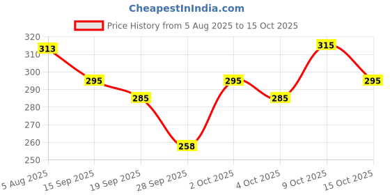 flipkart.com triptee Men Full Sleeve Printed Sweatshirt triptee Price History Graph from 5 Aug 2025 to 15 Oct 2025