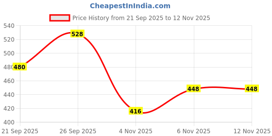 flipkart.com roadster Men Full Sleeve Printed Sweatshirt roadster Price History Graph from 21 Sep 2025 to 12 Nov 2025