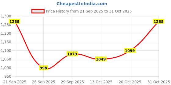 flipkart.com united colors of benetton Men Full Sleeve Printed Sweatshirt united colors of benetton Price History Graph from 21 Sep 2025 to 31 Oct 2025