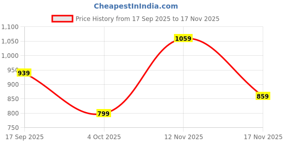 flipkart.com peter england Men Full Sleeve Printed Sweatshirt peter england Price History Graph from 17 Sep 2025 to 17 Nov 2025