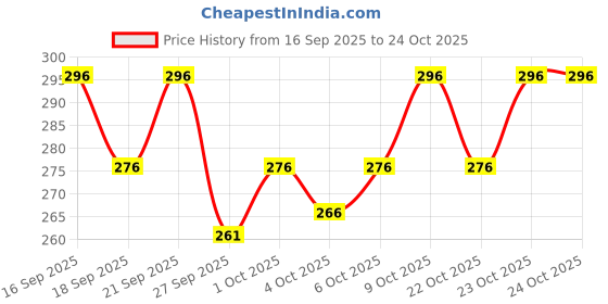 flipkart.com kajaru Men Full Sleeve Printed Sweatshirt kajaru Price History Graph from 16 Sep 2025 to 22 Oct 2025