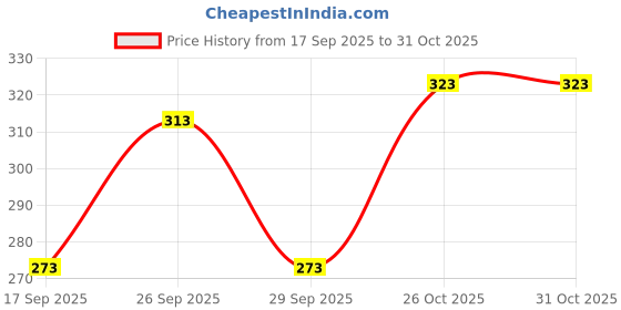 flipkart.com being wanted Men Full Sleeve Printed Sweatshirt being wanted Price History Graph from 17 Sep 2025 to 30 Oct 2025