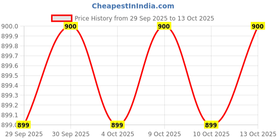 flipkart.com spykar Men Full Sleeve Printed Sweatshirt spykar Price History Graph from 29 Sep 2025 to 13 Oct 2025