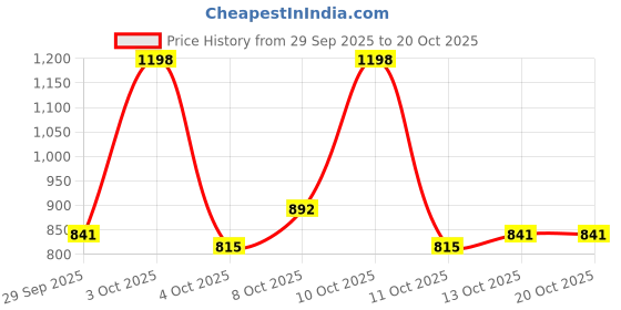 flipkart.com wildcraft Men Full Sleeve Printed Sweatshirt wildcraft Price History Graph from 29 Sep 2025 to 20 Oct 2025