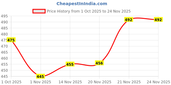 flipkart.com tripr Men Full Sleeve Printed Sweatshirt tripr Price History Graph from 1 Oct 2025 to 23 Nov 2025