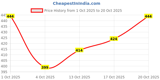 flipkart.com tripr Men Full Sleeve Printed Sweatshirt tripr Price History Graph from 1 Oct 2025 to 20 Oct 2025