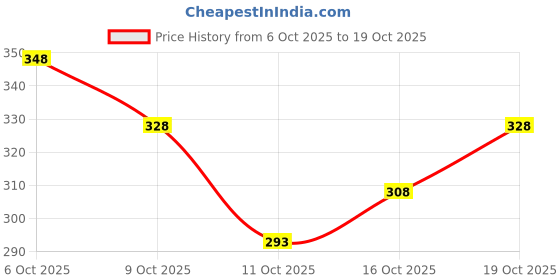 flipkart.com triptee Men Full Sleeve Printed Sweatshirt triptee Price History Graph from 6 Oct 2025 to 19 Oct 2025