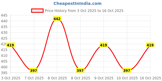 flipkart.com aoosh Men Full Sleeve Printed Sweatshirt aoosh Price History Graph from 3 Oct 2025 to 16 Oct 2025