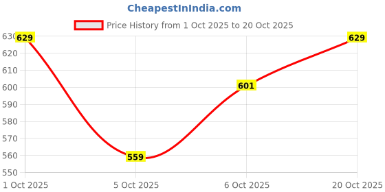 flipkart.com breil by fort collins Men Full Sleeve Printed Sweatshirt breil by fort collins Price History Graph from 1 Oct 2025 to 20 Oct 2025