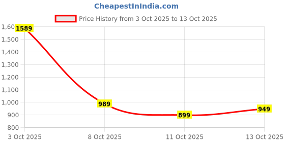 flipkart.com puma Men Full Sleeve Printed Sweatshirt puma Price History Graph from 3 Oct 2025 to 13 Oct 2025