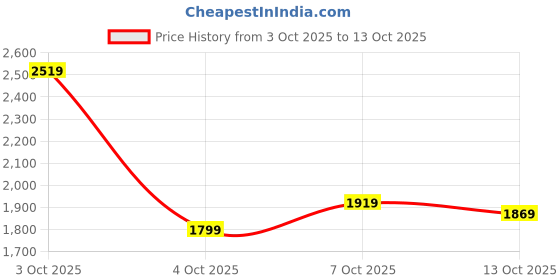 flipkart.com adidas Men Full Sleeve Printed Sweatshirt adidas Price History Graph from 3 Oct 2025 to 13 Oct 2025