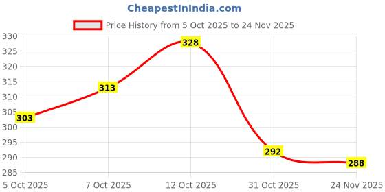 flipkart.com triptee Men Full Sleeve Printed Sweatshirt triptee Price History Graph from 5 Oct 2025 to 24 Nov 2025