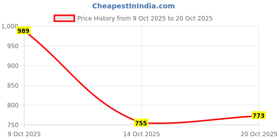 flipkart.com peter england Men Full Sleeve Printed Sweatshirt peter england Price History Graph from 9 Oct 2025 to 20 Oct 2025