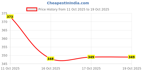flipkart.com triptee Men Full Sleeve Printed Sweatshirt triptee Price History Graph from 11 Oct 2025 to 17 Oct 2025