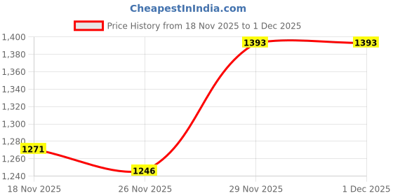 flipkart.com monte carlo Men Full Sleeve Printed Sweatshirt monte carlo Price History Graph from 18 Nov 2025 to 30 Nov 2025