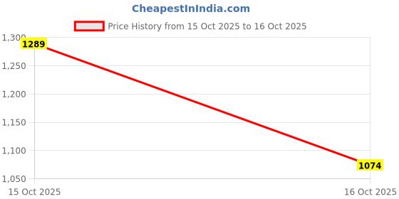 flipkart.com spykar Men Full Sleeve Printed Sweatshirt spykar Price History Graph from 15 Oct 2025 to 16 Oct 2025