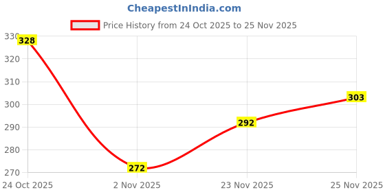 flipkart.com triptee Men Full Sleeve Printed Sweatshirt triptee Price History Graph from 24 Oct 2025 to 23 Nov 2025
