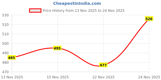 flipkart.com tripr Men Full Sleeve Printed Sweatshirt tripr Price History Graph from 13 Nov 2025 to 24 Nov 2025