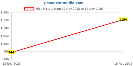 flipkart.com park avenue Men Full Sleeve Printed Sweatshirt park avenue Price History Graph from 12 Nov 2025 to 16 Nov 2025