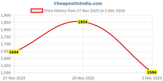 flipkart.com allen solly Men Full Sleeve Printed Sweatshirt allen solly Price History Graph from 27 Nov 2025 to 2 Dec 2025