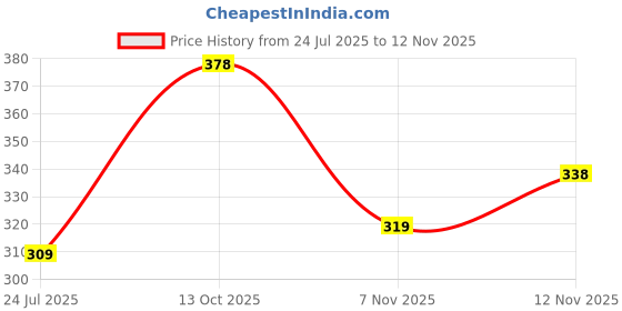 flipkart.com fashlook Men Full Sleeve Self Design Sweatshirt fashlook Price History Graph from 24 Jul 2025 to 12 Nov 2025