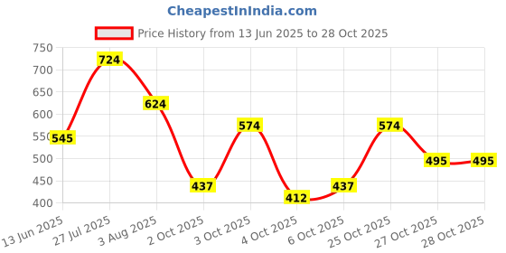 flipkart.com highlander Men Full Sleeve Self Design Sweatshirt highlander Price History Graph from 13 Jun 2025 to 28 Oct 2025