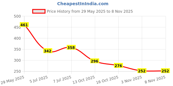 flipkart.com kajaru Men Full Sleeve Self Design Sweatshirt kajaru Price History Graph from 29 May 2025 to 8 Nov 2025