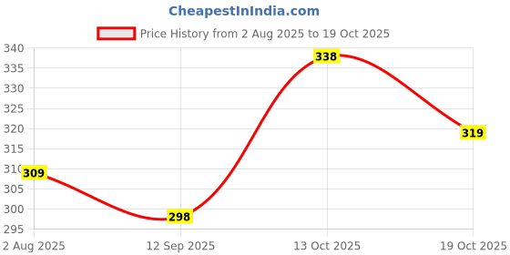flipkart.com fashlook Men Full Sleeve Self Design Sweatshirt fashlook Price History Graph from 2 Aug 2025 to 19 Oct 2025