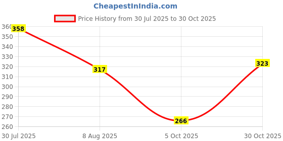 flipkart.com kajaru Men Full Sleeve Self Design Sweatshirt kajaru Price History Graph from 30 Jul 2025 to 30 Oct 2025