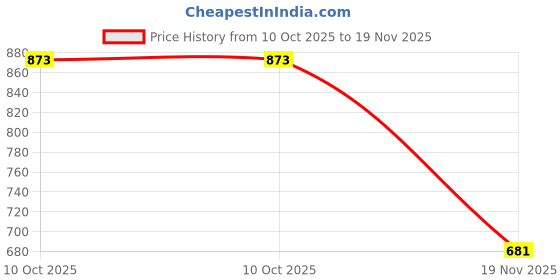flipkart.com highlander Men Full Sleeve Self Design Sweatshirt highlander Price History Graph from 10 Oct 2025 to 19 Nov 2025