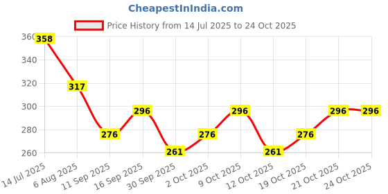 flipkart.com kajaru Men Full Sleeve Self Design Sweatshirt kajaru Price History Graph from 14 Jul 2025 to 24 Oct 2025