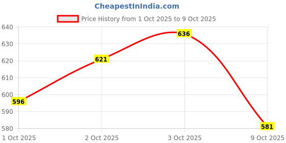 flipkart.com eddicted Men Full Sleeve Self Design Sweatshirt eddicted Price History Graph from 1 Oct 2025 to 9 Oct 2025