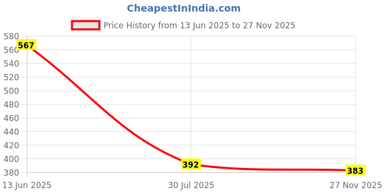 flipkart.com being wanted Men Full Sleeve Self Design Sweatshirt being wanted Price History Graph from 13 Jun 2025 to 27 Nov 2025
