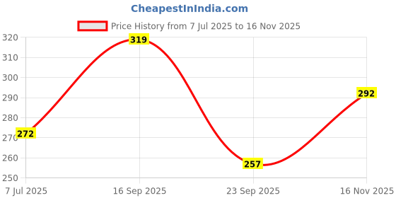 flipkart.com fashlook Men Full Sleeve Self Design Sweatshirt fashlook Price History Graph from 7 Jul 2025 to 16 Nov 2025