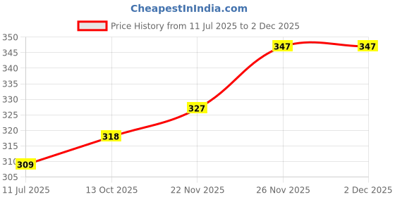 flipkart.com fashlook Men Full Sleeve Self Design Sweatshirt fashlook Price History Graph from 11 Jul 2025 to 2 Dec 2025