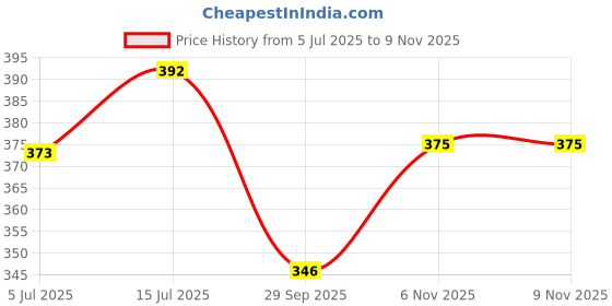 flipkart.com being wanted Men Full Sleeve Self Design Sweatshirt being wanted Price History Graph from 5 Jul 2025 to 8 Nov 2025