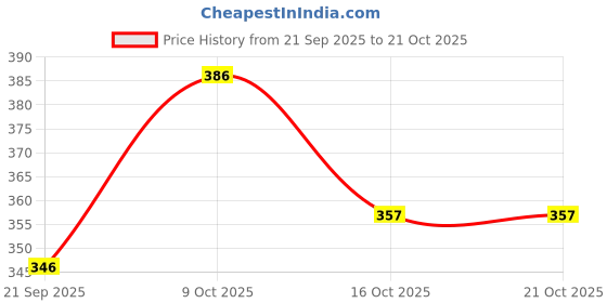 flipkart.com being wanted Men Full Sleeve Self Design Sweatshirt being wanted Price History Graph from 21 Sep 2025 to 21 Oct 2025