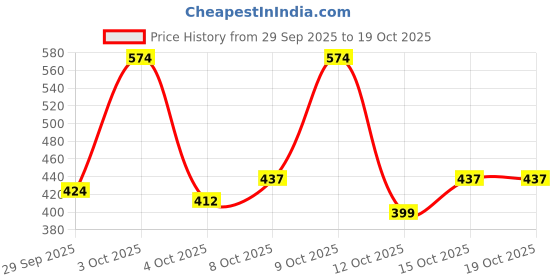 flipkart.com highlander Men Full Sleeve Self Design Sweatshirt highlander Price History Graph from 29 Sep 2025 to 19 Oct 2025