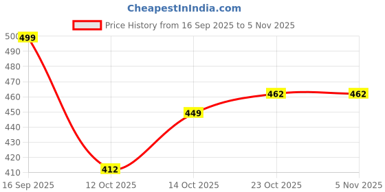 flipkart.com highlander Men Full Sleeve Self Design Sweatshirt highlander Price History Graph from 16 Sep 2025 to 3 Nov 2025