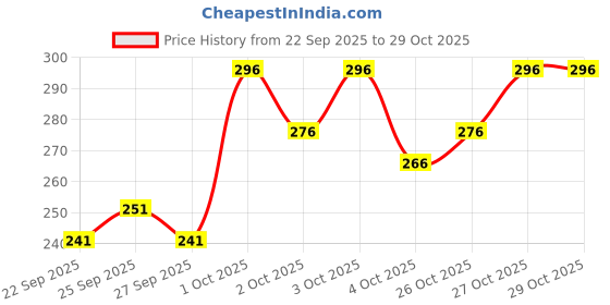 flipkart.com kajaru Men Full Sleeve Self Design Sweatshirt kajaru Price History Graph from 22 Sep 2025 to 28 Oct 2025