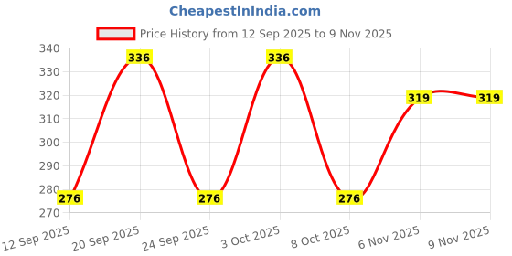 flipkart.com fashlook Men Full Sleeve Self Design Sweatshirt fashlook Price History Graph from 12 Sep 2025 to 9 Nov 2025