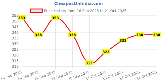 flipkart.com being wanted Men Full Sleeve Self Design Sweatshirt being wanted Price History Graph from 16 Sep 2025 to 21 Oct 2025
