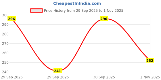 flipkart.com kajaru Men Full Sleeve Self Design Sweatshirt kajaru Price History Graph from 29 Sep 2025 to 1 Nov 2025