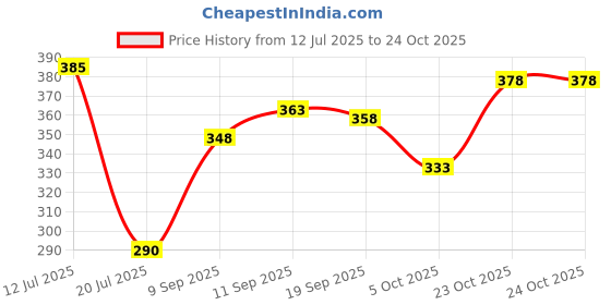 flipkart.com being wanted Men Full Sleeve Solid Hooded Sweatshirt being wanted Price History Graph from 12 Jul 2025 to 23 Oct 2025
