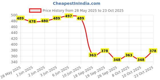 flipkart.com being wanted Men Full Sleeve Solid Hooded Sweatshirt being wanted Price History Graph from 28 May 2025 to 23 Oct 2025