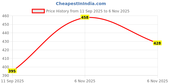 flipkart.com imsa moda Men Full Sleeve Solid Hooded Sweatshirt imsa moda Price History Graph from 11 Sep 2025 to 6 Nov 2025