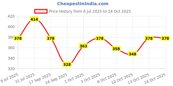 flipkart.com being wanted Men Full Sleeve Solid Hooded Sweatshirt being wanted Price History Graph from 6 Jul 2025 to 24 Oct 2025