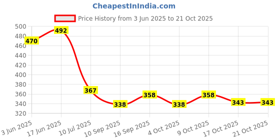 flipkart.com hiphoptrends Men Full Sleeve Solid Hooded Sweatshirt hiphoptrends Price History Graph from 3 Jun 2025 to 21 Oct 2025