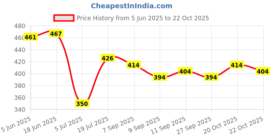 flipkart.com rovya Men Full Sleeve Solid Hooded Sweatshirt rovya Price History Graph from 5 Jun 2025 to 20 Oct 2025